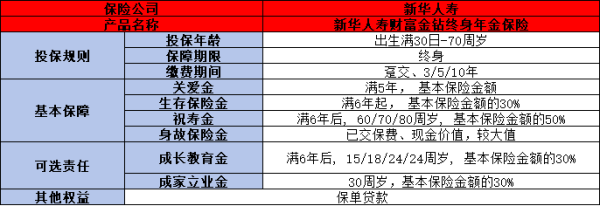 新华人寿财富金钻终身年金保险产品介绍，投保条件+产品保障+产品特色