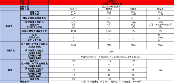 平安小顽童少儿意外险怎么买？推荐买什么？