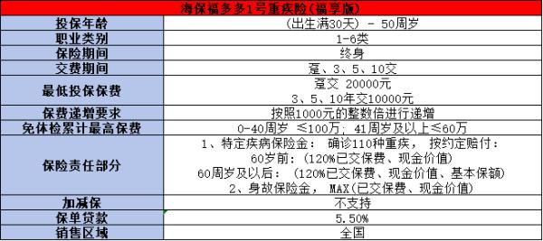 海保福多多1号重疾险(福享版)产品介绍，基本信息+产品保障+产品特色