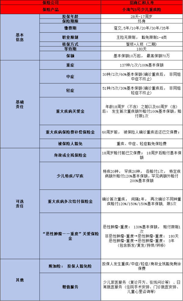 重疾险榜单来了，有你中意的保险产品吗？