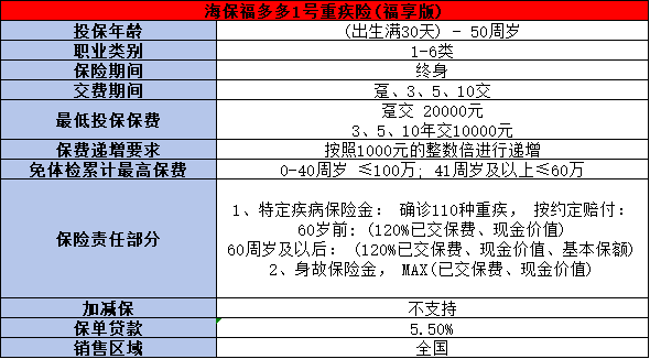 海保人寿福多多1号福享版重疾险如何？三个方面为你解析