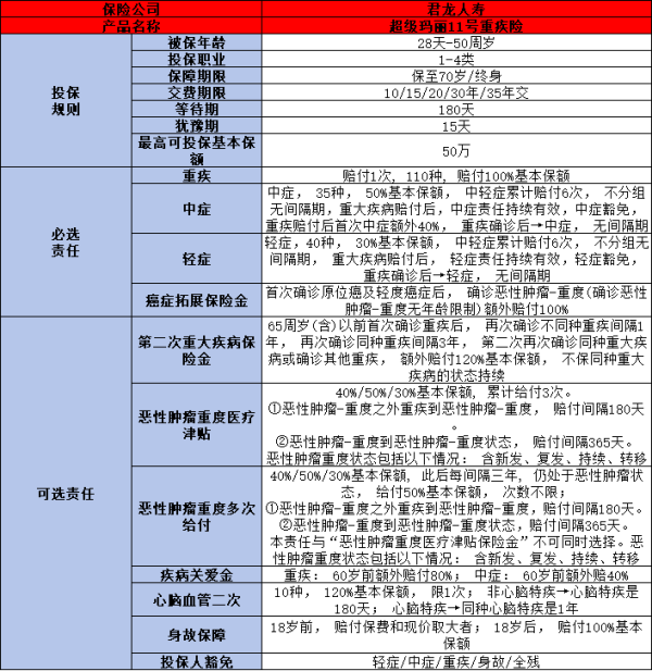 君龙人寿超级玛丽11号重疾险介绍，基本信息+产品保障