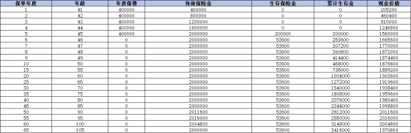 中邮邮爱一生年金保险条款解读，基本信息+产品收益+产品优势