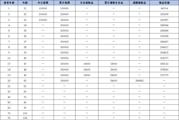 中信保诚鸿运金尊年金险收益如何？提供什么保障？