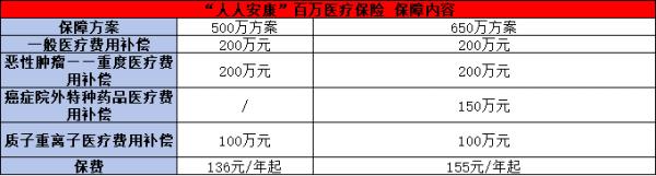 中国人保人人安康百万医疗险怎么样？三个方面为你全面解答