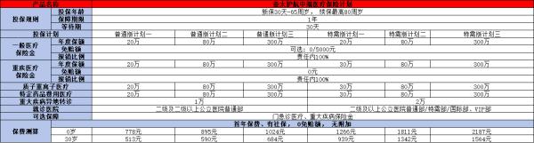 亚太护航中高端医疗险投保规则，基本信息+产品保障