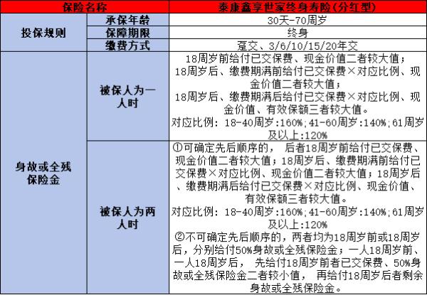 2025年泰康开门红鑫享世家终身寿险介绍，基本条件+产品保障