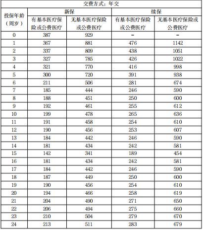 蓝医保长期医疗险(好医好药版)价格表，有哪些优势？