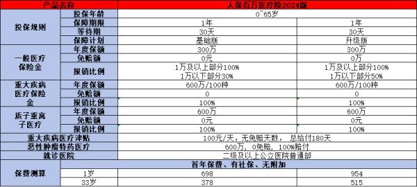 人保百万医疗险2024版费率表，附带保险产品信息表