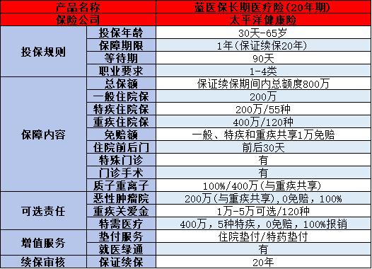 蓝医保vs金医保2号