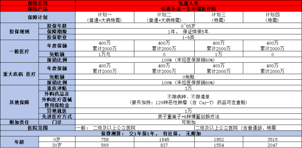 弘康乐活一生中端百万医疗险产品介绍，投保条件+产品保障+产品特色