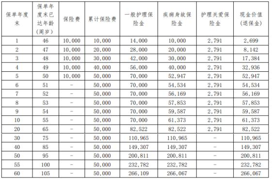 和谐财富一生终身寿险5年收益如何？提供什么保障？