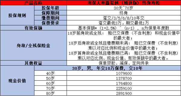 海保鑫玺越终身寿险介绍，投保规则+产品保障+产品优势