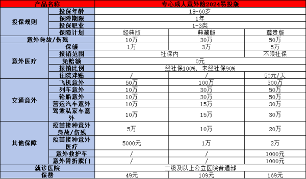 人保专心成人意外险产品介绍，基本信息+保障内容