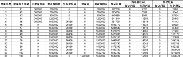 太平乐享一生年金保险分红型产品解析，基本信息+产品保障+产品收益