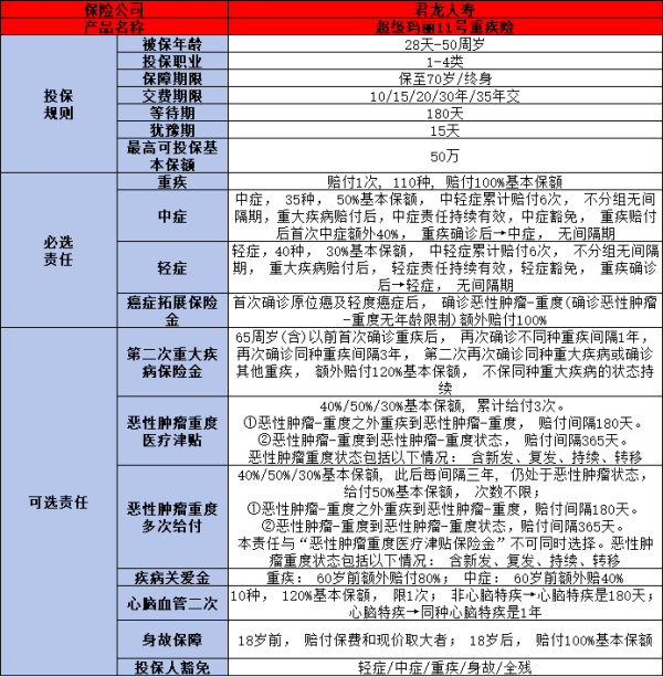 超级玛丽11号重疾险怎么样？基本信息+产品优势