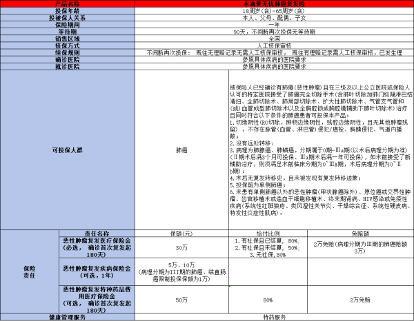 肺癌复发险在哪里买？附带一款高质量产品！