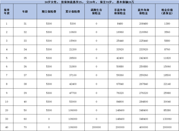 平安如意惠享25两全保险介绍，基本信息+产品亮点+产品收益