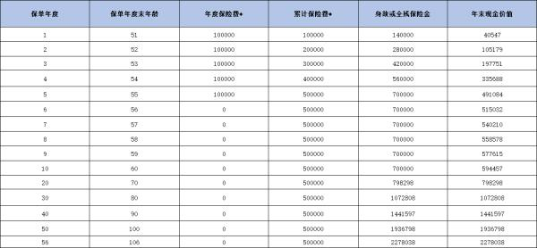 上海人寿沪申福终身寿险产品解析，基本信息+保单收益