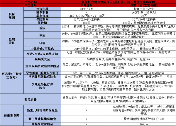 复星妈咪保贝星礼版2.0少儿重疾险值得买吗？两个方面为你解答疑问