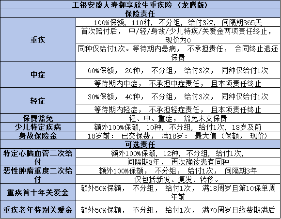 工银安盛御享欣生龙腾版重疾险