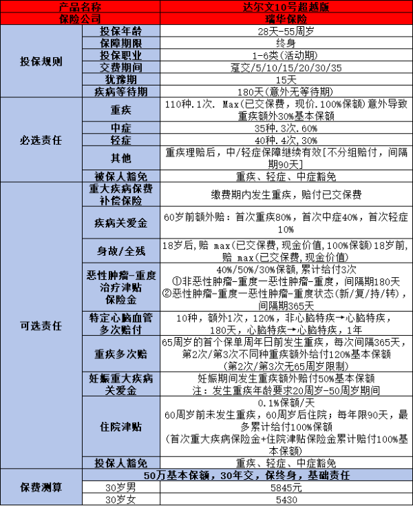 i无忧3.0重疾险VS达尔文10号超越版对比哪个好？从这三个方面来看