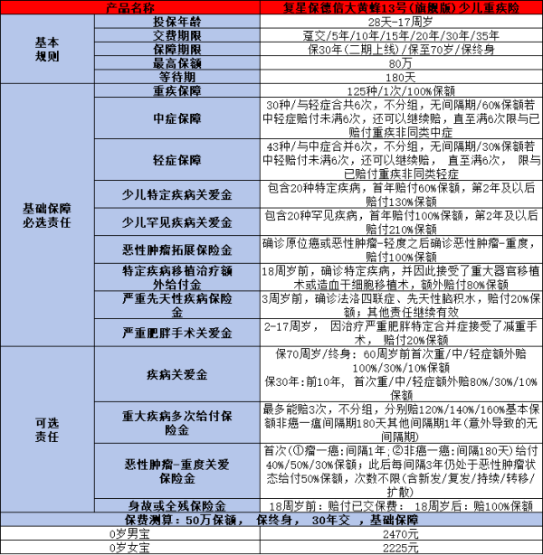 顶流少儿重疾险大PK谁更胜一筹？一文为你解答谜题