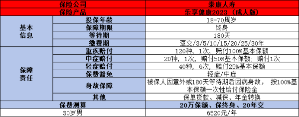 泰康重疾险保险产品一年交多少钱？怎么买？