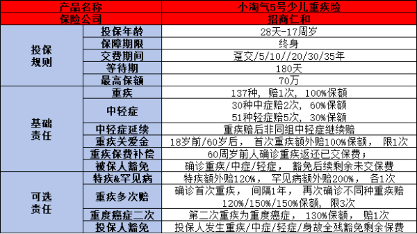 值得买的重疾险排行，有你中意吗？