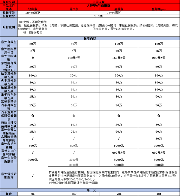 意外险哪款值得买