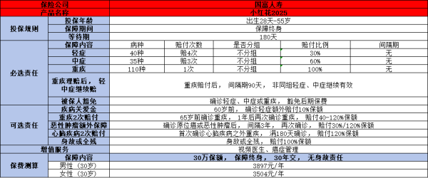 国富人寿小红花2025重疾险条款介绍，基本信息+产品保障