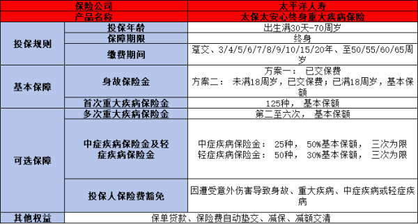 2025年重疾险买国寿、人保、泰康、太平洋哪家好？以优质产品为大家解析