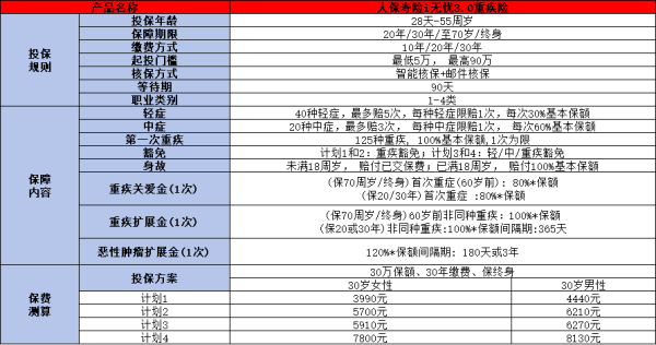 2025年重疾险买国寿、人保、泰康、太平洋哪家好