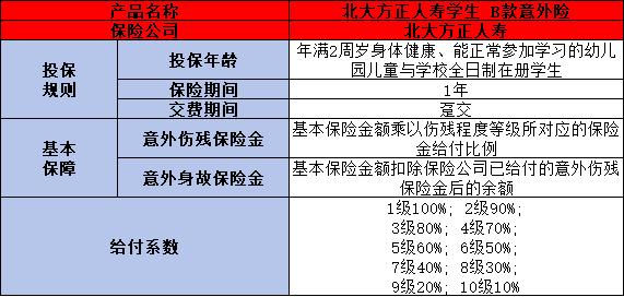 北大方正人寿学生B款意外险保障内容包含哪些？怎么买？