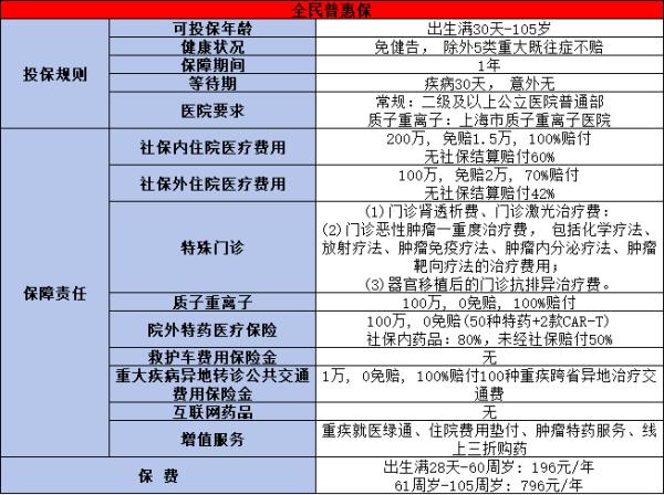 众安全民普惠保2024版医疗险介绍，投保条件+产品保障