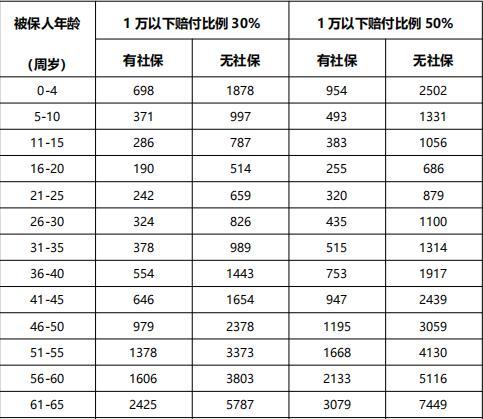 人保百万医疗险2024版费率表