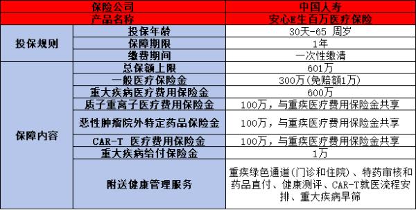 中国人寿百万医疗哪款最好？这三款是必不可少的！