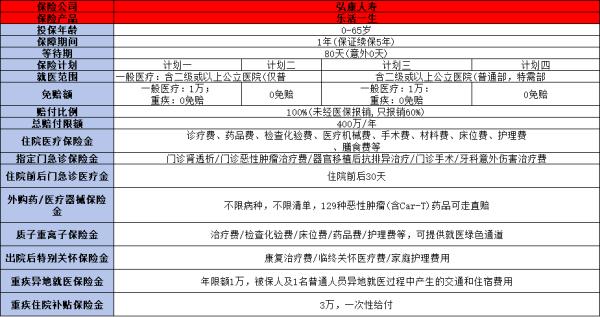 弘康乐活一生中端百万医疗险产品如何？两个方面为你解答