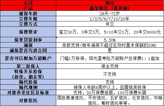 阳光保险鑫享阳光终身寿险投保规则，基本介绍+产品保障