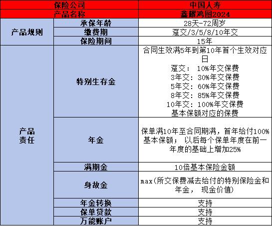 国寿鑫耀鸿图年金险万能型条款介绍，基本信息+产品保障