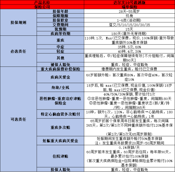 瑞华达尔文10号超越版重疾险分析，投保规则+产品保障