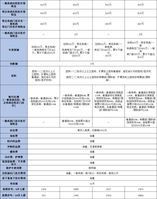 泰康在线臻安心高疗无忧医疗险详细解析，基本信息+产品特色