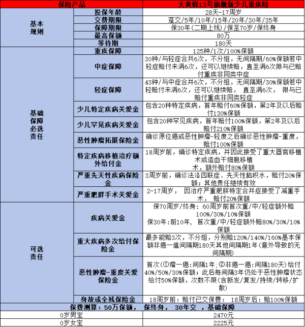 复星保德信大黄蜂13号旗舰版重疾险介绍，基本信息+产品保障