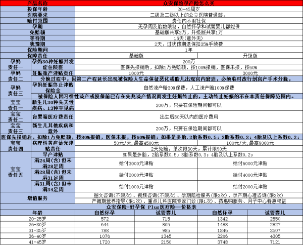 众安保险孕产险怎么样？怎么买？