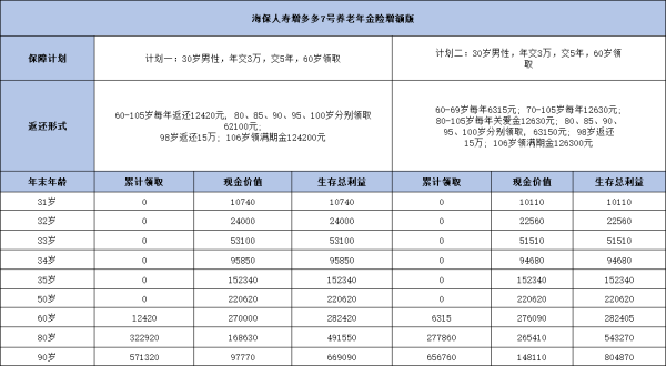 海保增多多7号养老年金险增额版收益是多少？提供什么保障？