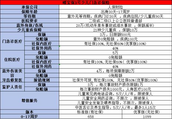 暖宝保3号保险怎么样？三个方面为大家全面解析