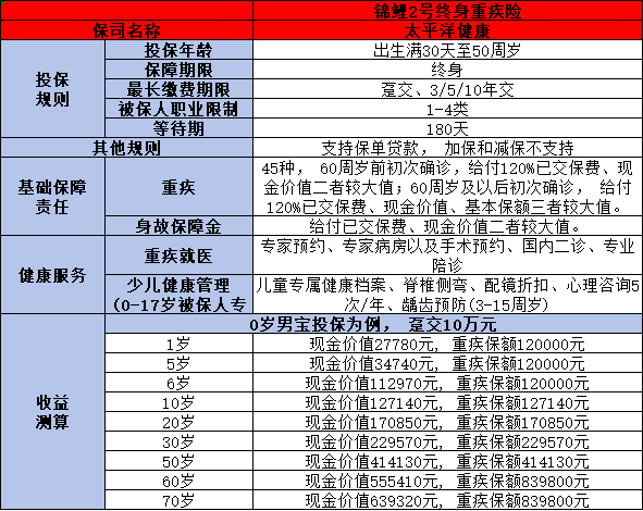 锦鲤2号终身重疾险产品介绍，基本信息+产品保障+产品优势