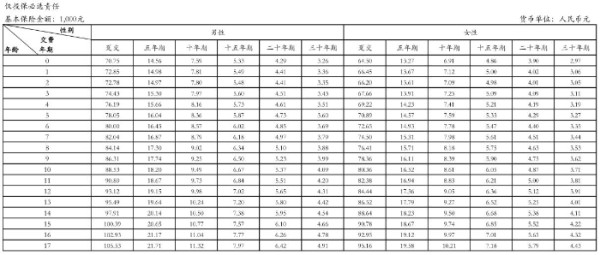 少儿重疾险多少钱一年？从这两款保险产品来看