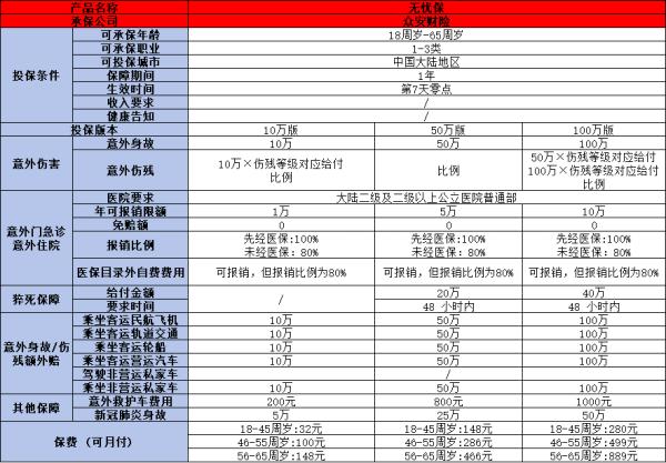 众安保险意外无忧保条款解析，基本信息+产品特色