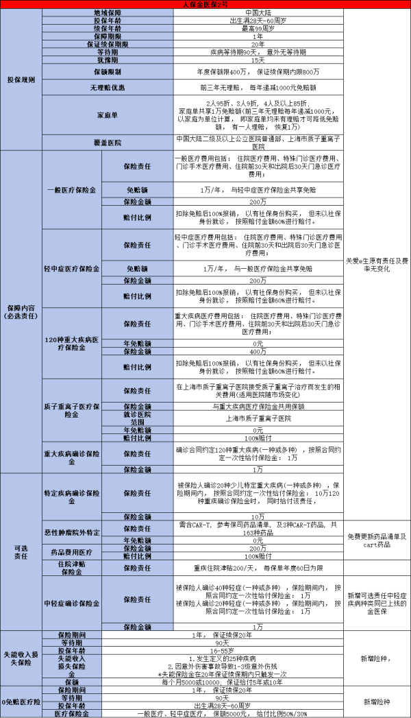 王炸百万医疗险是什么？两个方面为你解答